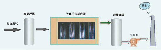 等子離廢氣處理技術(shù)2